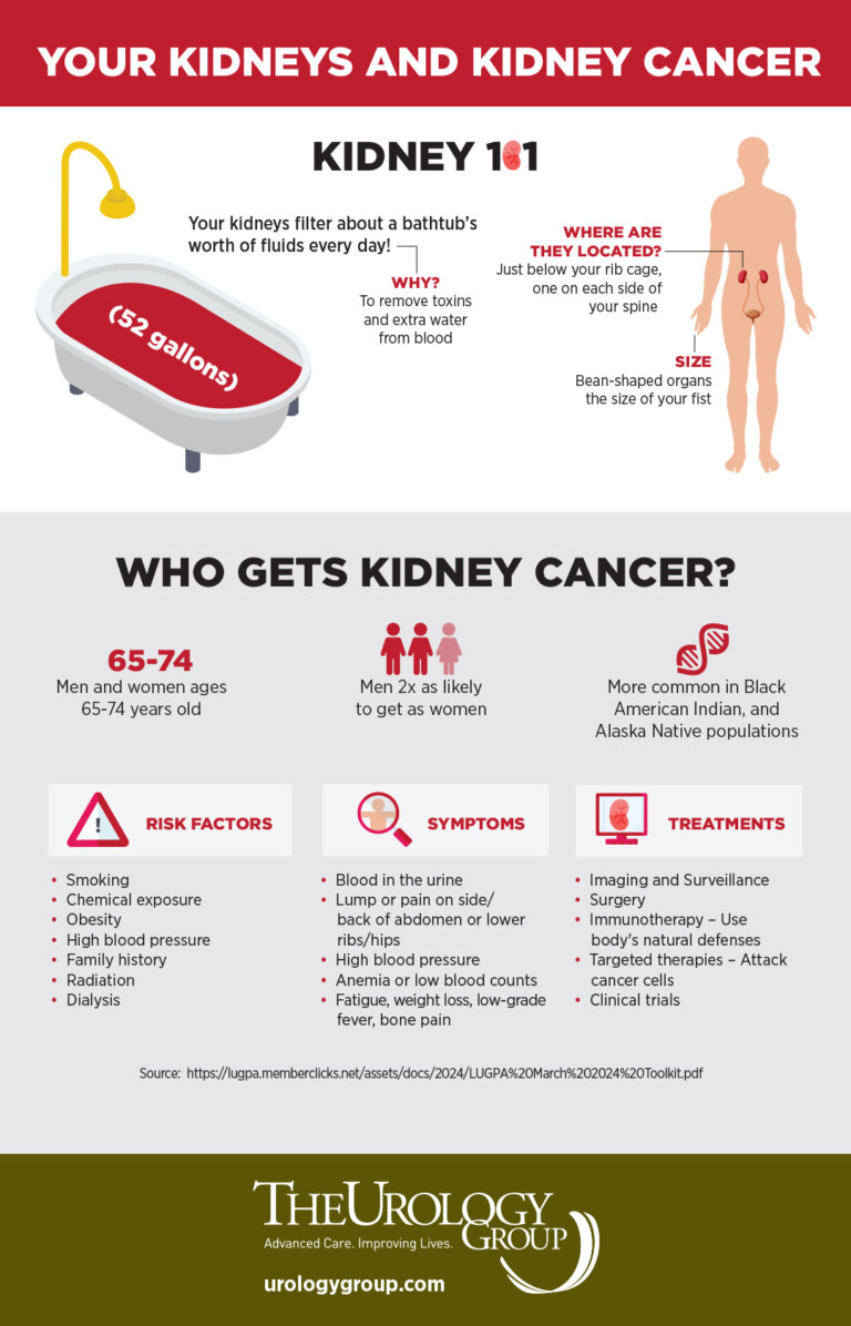 It's Kidney Cancer Awareness Month - The Urology Group